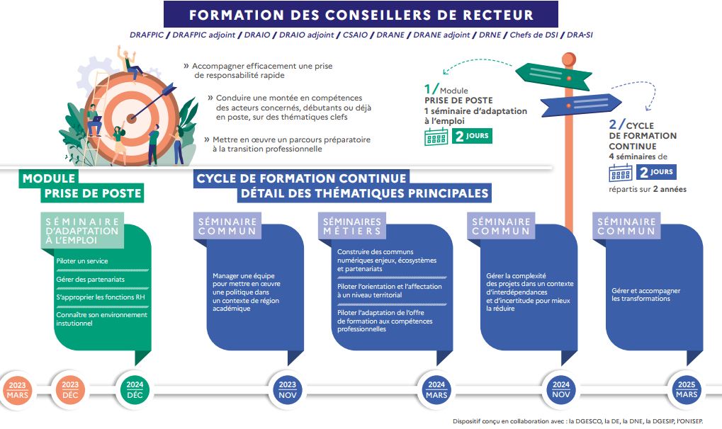 dispositifs conseillers recteurs 2024-2025