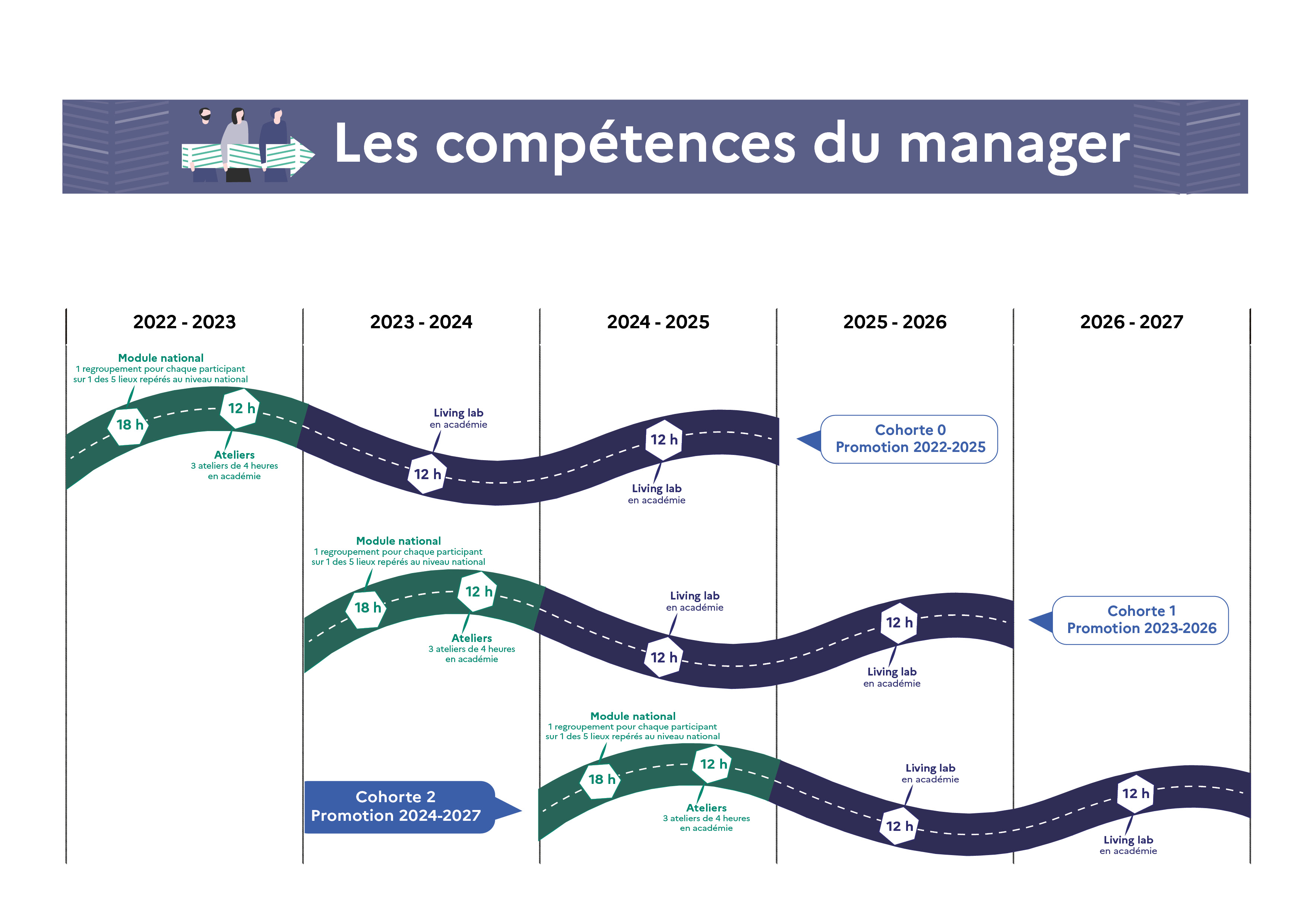 Infographie des 3 cohortes de la formation Compétences du manager